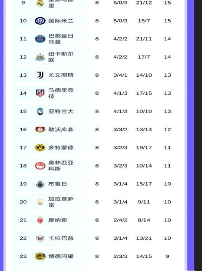 K77连续6场欧冠淘汰赛至少参与1球，为03/04赛季以来第四人