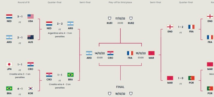 世界杯四强诞生：西班牙破咒法国强势