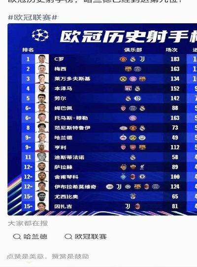 欧冠新世纪每季射手王：C罗7次，梅西6次，姆巴佩近3季2登顶